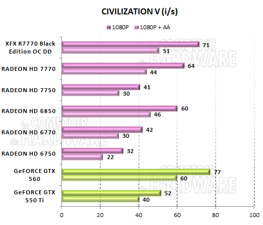 test HD 7700 - graph Civilization V