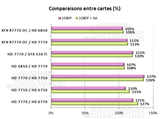 test HD 7700 : comparatif carte à carte