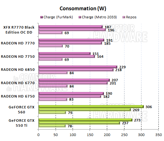 test HD 7700 - consommation