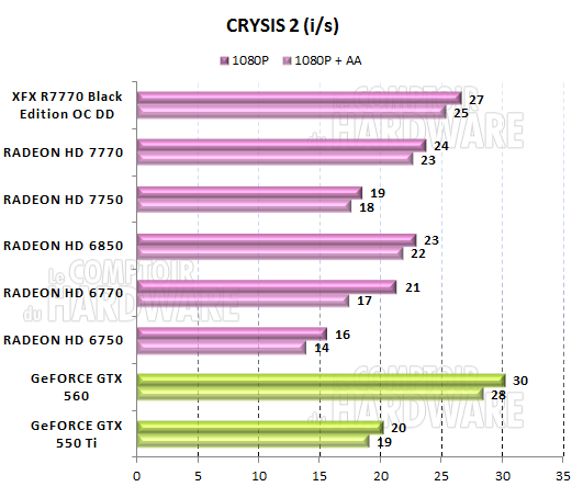 test HD 7700 - graph Crysis 2