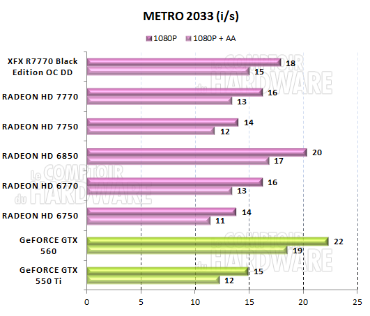 test HD 7700 - graph Metro 2033