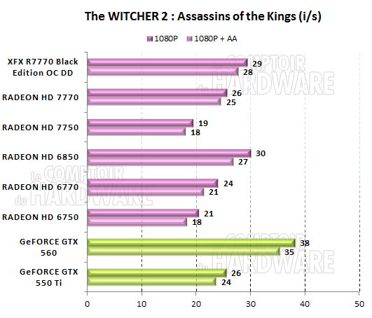test HD 7700 - graph The Witcher 2