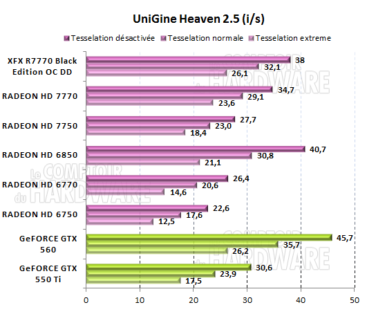 test HD 7700 - Unigine Heaven 2.5