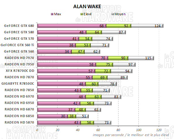 test RADEON HD 7800 - graph Alan Wake