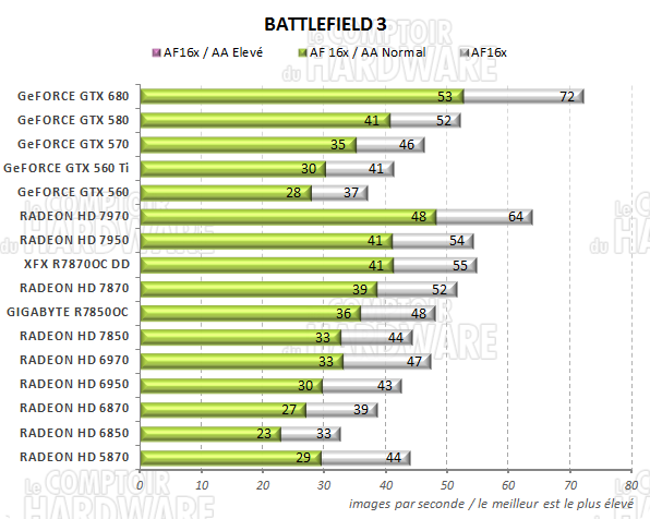 test RADEON HD 7800 - graph battlefield 3