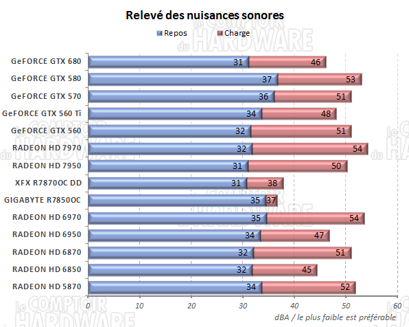 test RADEON HD 7800 - Nuisances sonores