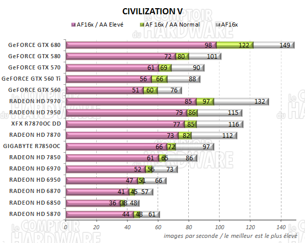 test RADEON HD 7800 - graph Civilization V