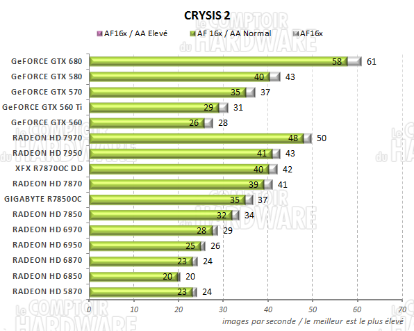 test RADEON HD 7800 - graph Crysis 2