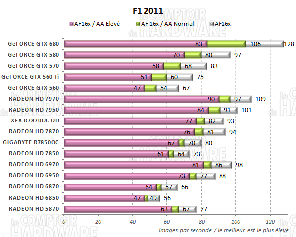 test RADEON HD 7800 - graph F1 2011