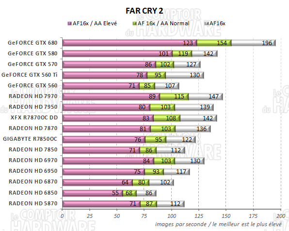 test RADEON HD 7800 - graph Far Cry 2