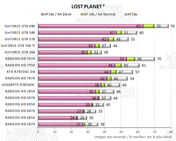 test RADEON HD 7800 - graph Lost Planet 2