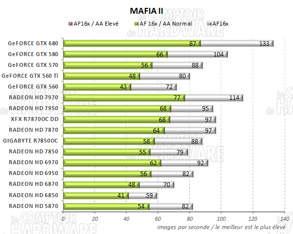 test RADEON HD 7800 - graph Mafia II