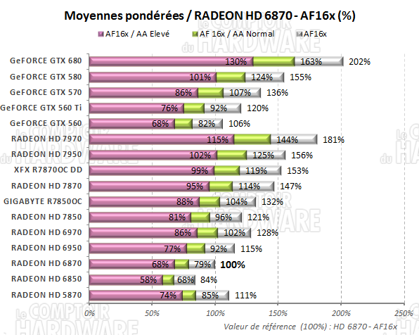 test RADEON HD 7800 - Moyennes des performances