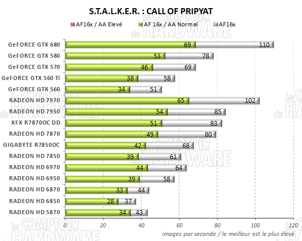 test RADEON HD 7800 - graph stalker call of pripyat