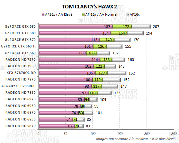 test RADEON HD 7800 - graph tom clancys hawx