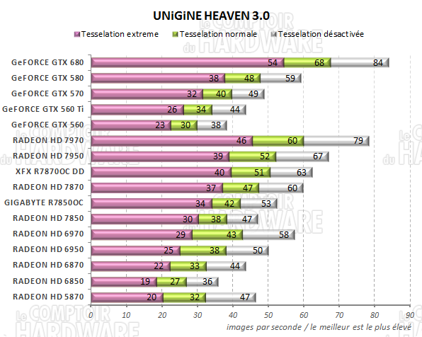 test RADEON HD 7800 - Unigine Heaven 2.5