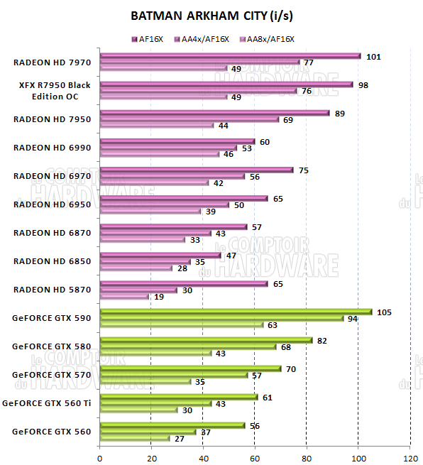 test HD 7950 - graph batman arkham city