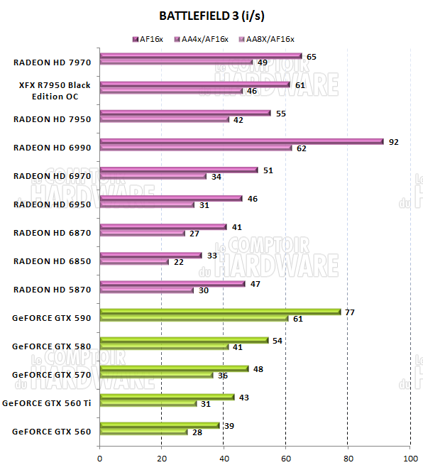 test HD 7950 - graph battlefield 3