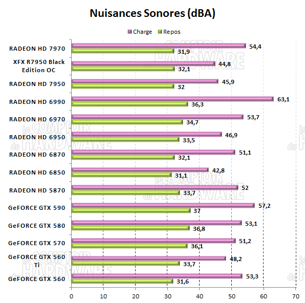 test HD 7950 - Nuisances sonores