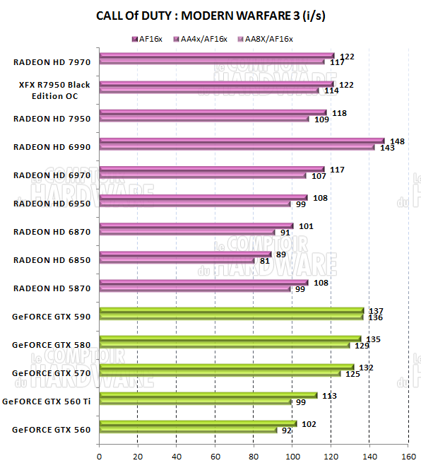 test HD 7950 - graph call of duty modern warfare 3