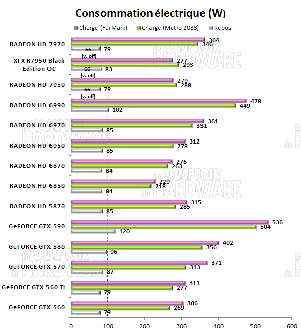 test HD 7950 - consommation