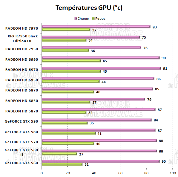 test HD 7950 - Températures