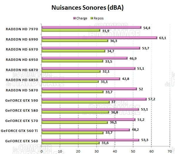 HD 7970 - Nuisances sonores