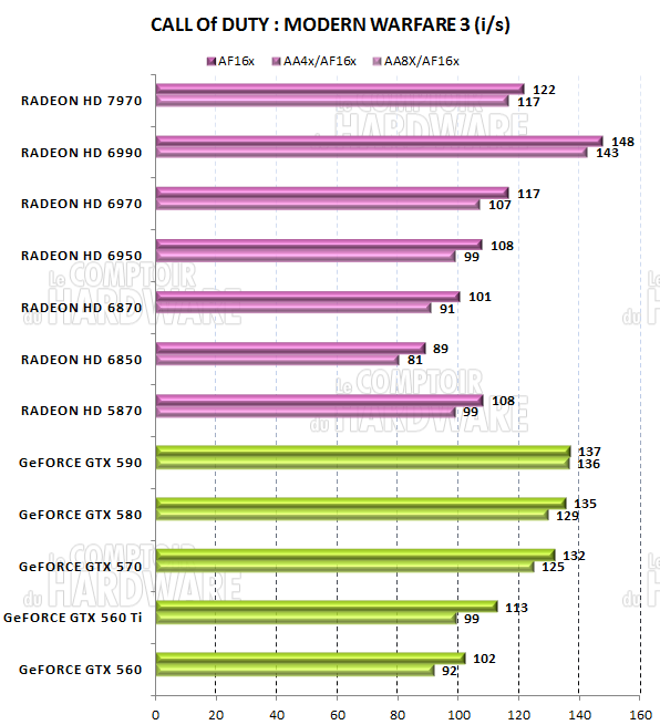 test HD 7970 - graph call of duty modern warfare 3