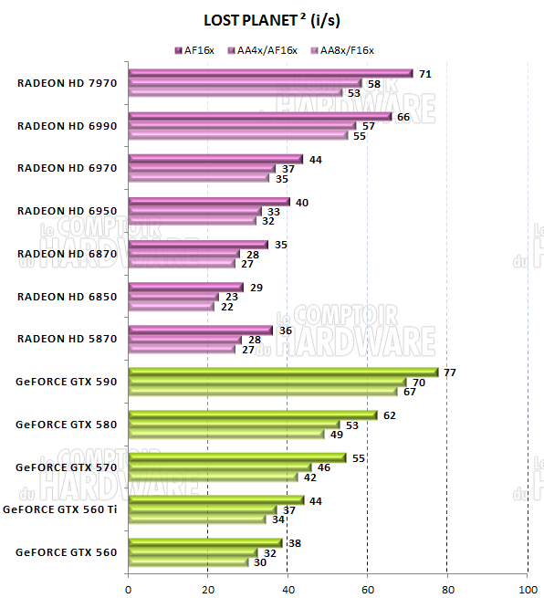 test HD 7970 - graph Lost Planet 2