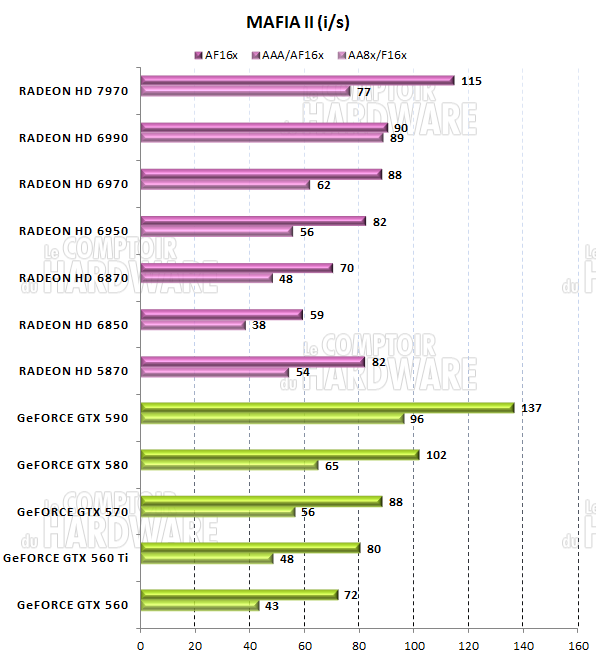 test HD 7970 - graph Mafia II