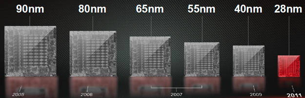 évolution gravure GPU : 28 nm