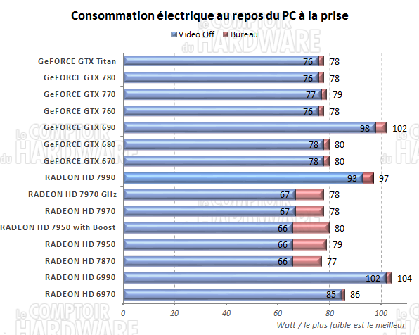 consommation au repos
