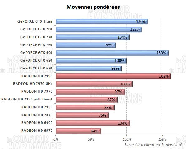 Moyennes des performances [cliquer pour agrandir]