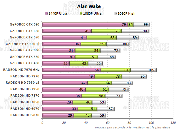 graph Alan Wake