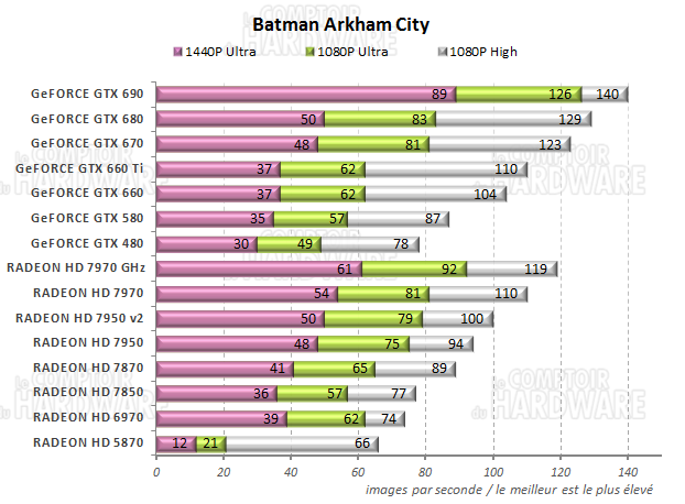 graph batman arkham city