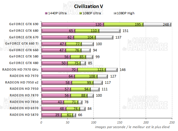 graph Civilization V