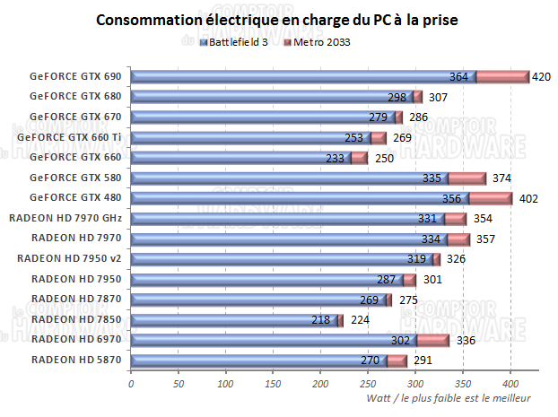 consommation en charge