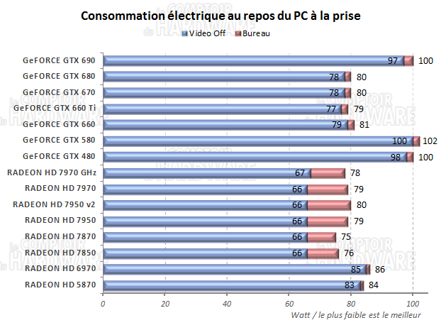 consommation au repos