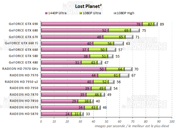 graph Lost Planet 2