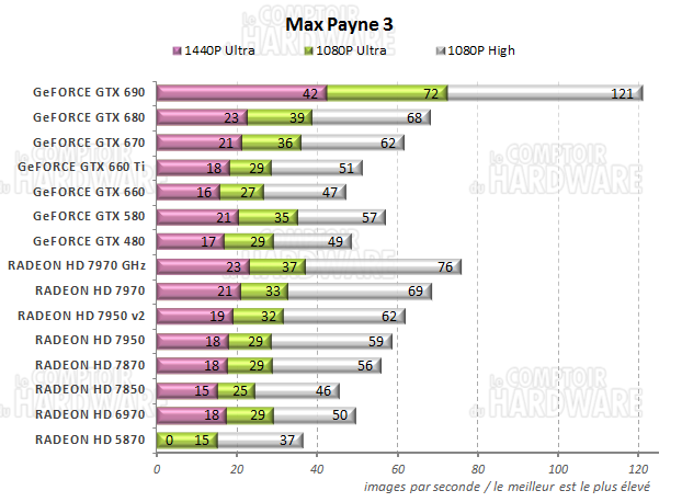 graph Max Payne 3