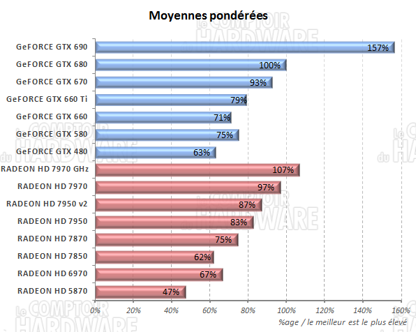 Moyennes des performances [cliquer pour agrandir]