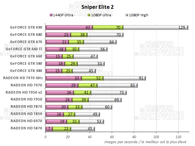 graph Sniper Elite 2