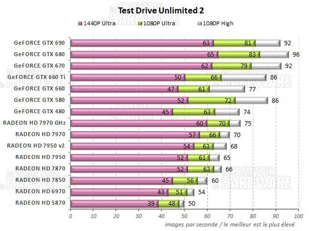 graph Test Drive Unlimited 2