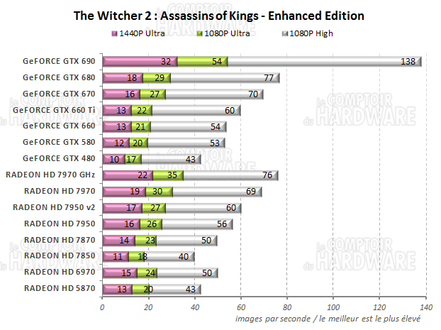 graph The Witcher 2 EE