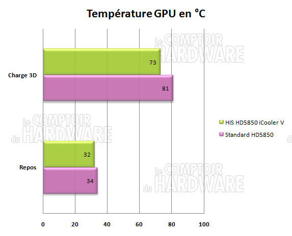 températures HD5850 HIS icooler V turbo