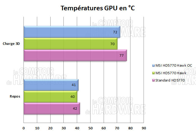 msi hd5770 hawk temperature gpu