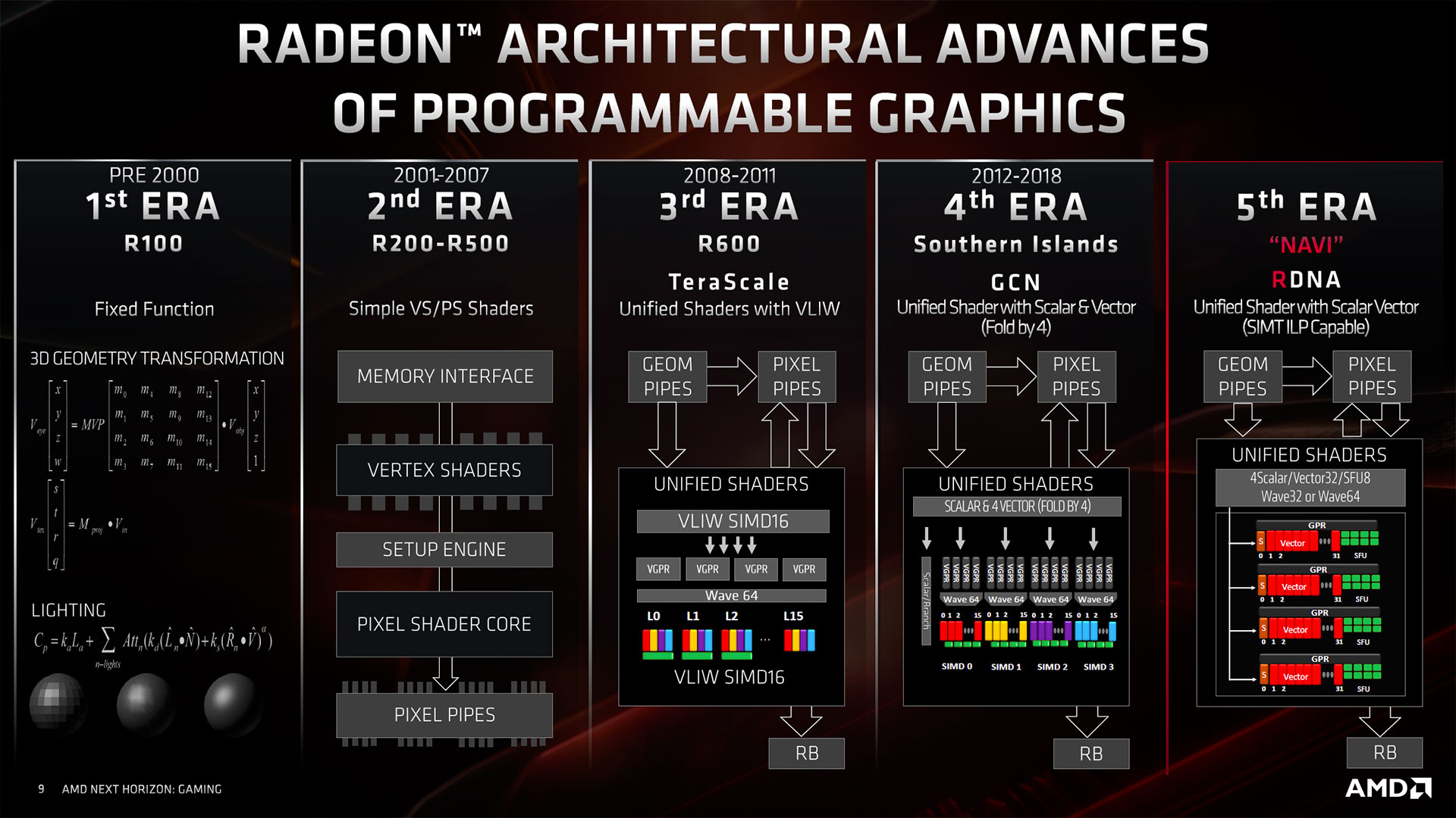 Les différentes architectures d'AMD/ATi