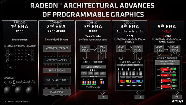 Les différentes ères du GPU pour AMD (ATi) [cliquer pour agrandir]
