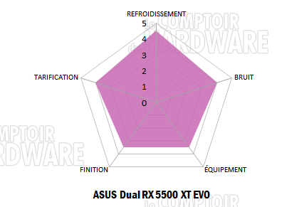 asus dual rx 5500 xt evo notation