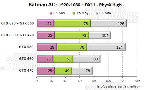batman arkham physx gtx470 gtx660 gtx680